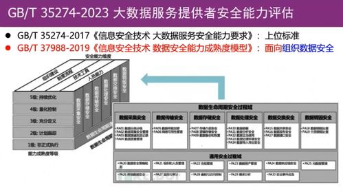 《GB/T 35274-2023 信息安全技術(shù) 大數(shù)據(jù)服務(wù)安全能力要求》解讀